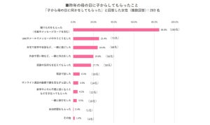 【母の日】50代以上のおかあさんがしてほしいこと、1位特になにもしてもらわなくてもいい、2位は?