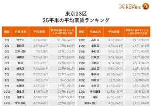 【東京23区で一人暮らし】健康で文化的な住生活を送れる物件の平均家賃が明らかに