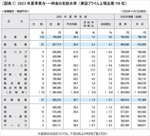 【東証プライム】23年夏ボーナスの平均額はいくら?