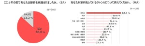 働くママ55%が「節約の失敗経験」あり- 最多の失敗は、安売り大量買い後の賞味期限切れ