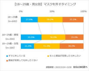 18～29歳の女性約4割が「コロナが収束してもマスクを外したくない」- 素顔や感情を隠せることにメリットを感じる傾向か