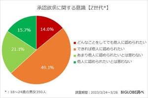 【Z世代調査】6割が「他人に認められたい」、8割以上が「他人に迷惑をかけないように意識」