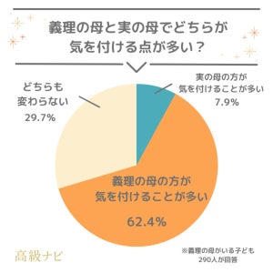 【母の日】義母と実母、贈り物の予算が異なる人の割合は? 