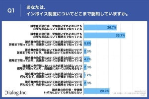 【倉庫・物流業】インボイス制度の対応状況、最多回答は?