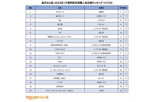 就活生が選ぶ「IT業界で人気の会社」、1位「NTTデータ」、2・3位は?