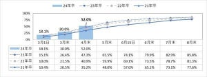 【24卒】企業の「福利厚生」、給料・仕事内容よりも関心がある割合は?