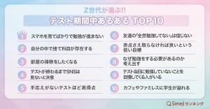 Z世代が選ぶ"テスト期間中あるある"、3位は「部屋の掃除をしたくなる」、1位は?