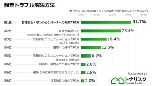 「騒音トラブル」の解決方法、1位は? 「時間が解決」は2位