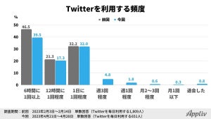 Twitterユーザー3人に1人が他SNSへの移行を検討 - 移行先候補トップ3は?