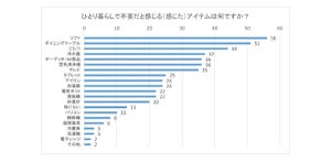 一人暮らし「なくても困らなかったもの」トップ3、ダイニングテーブルやこたつを抑えた1位は?