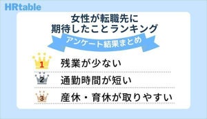 女性が転職先に期待したこと、1位は? 2位「地理的な条件が合うこと」