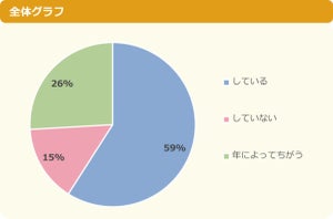 小中学生が家族に望むこと、2位「仕事をがんばりすぎない」、1位は?