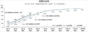 【もう内定でた?】24卒、5月1日時点の就職内定率は?