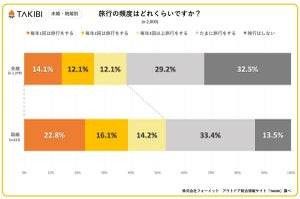 世帯年収1000万円以上で「毎年旅行している」人の割合は?