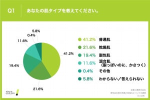 洗顔に「洗顔料を使う」男性の割合は?