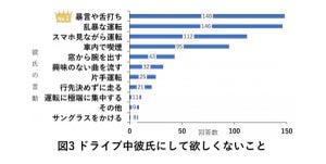 ドライブ中にイヤだった彼氏の行動ランキング、1位は? - 「スマホを見ながら運転」「車内で喫煙」の声も