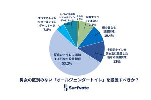 「オールジェンダートイレは設置すべき」と回答した人の割合は？