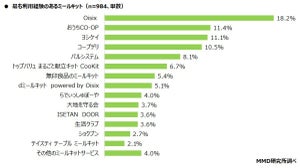 利用したことがある「ミールキット」ブランド、トップ3は?