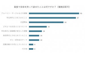 面接で「自信を持って話せたこと」1位はバイト・サークル経験、2・3位は?