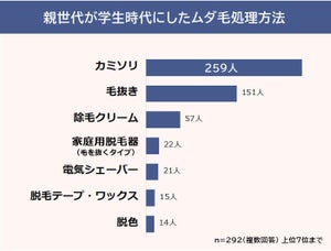 親世代が学生時代にしたムダ毛処理方法、1位は?