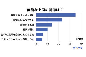 上司が無能だと思う理由、「感情的」「指示が不的確」、一番多い声は?