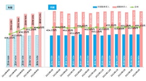 4月の全国平均初年度年収は455.1万円、前年同月から0.4万円の増加に