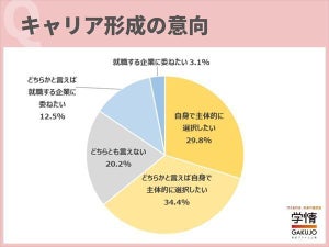 25卒学生、「ジョブ型」採用に興味がある割合は?