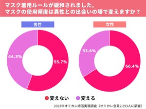 アフターコロナで婚活に変化!? 利用したい婚活手段、「アプリ」を上回る1位は?