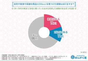 【家に眠るお宝】売却経験のある約3割が「5万円以上」の商品発見 - どんなもの?