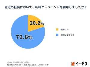 転職エージェント利用者、非利用者と比べ"年収アップ成功率"高い - その金額は?