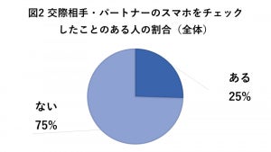 「パートナーのスマホをチェックしたことがある」人の割合は? - 最多の理由は「浮気確認」