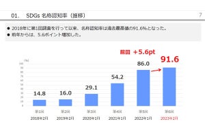 SDGsの認知はすでに9割超、今後の課題は? 電通が発表