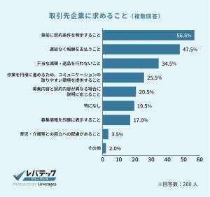 ITフリーランスが取引先に求めるものは? - 2位「遅延なく報酬支払う」、1位は?