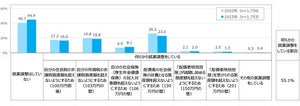 老後働かなくても暮らしていける資産を「保有している」と回答した女性の割合は?