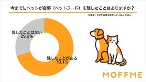 【犬・猫の飼い主】食べ残したペットフードはどうしてる?