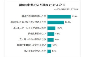 繊細さんに「向いた仕事」ランキング、事務職、製造業、その次は?