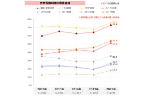 「食べたことのある海外料理」2位は韓国料理(72.8%)、1位は? 【家庭の食卓トレンド調査2023】