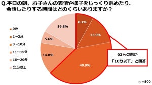 【育児】「平日の朝、子どもに『早くしなさい』と言ってしまう」親の割合は?