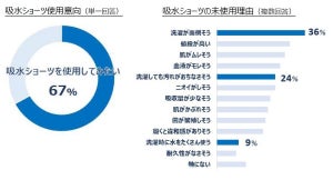 生理中「吸水ショーツを使用してみたいと思わない」が33% - 理由は?