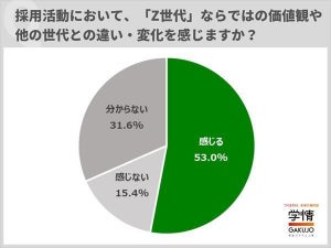 人事の53％、採用活動時「Z世代」ならではの価値観を感じる - その内容は?