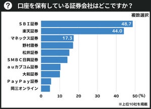 口座保有している証券会社、「楽天証券」を抑えての1位は?