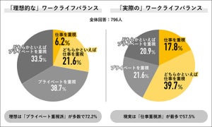 「プライベート重視」を最も理想とする年代は? - 20代は2位!