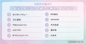 Z世代が選ぶ「お父さんになって欲しい有名人」トップ10発表! 1位は2年連続あの人気YouTuber、花江夏樹や木村拓哉もランクイン