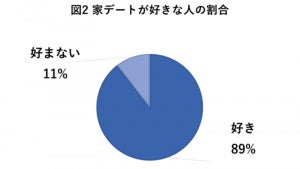 20～30代の約9割、お家デートが「好き」! その理由は?