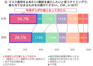 女性8割「人前でマスクを外すことに抵抗がある」 - 外したいと思うのはいつから?