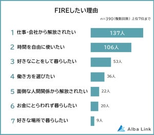 「FIREしたい」ビジネスパーソンが8割 - いくらあったらできると思う? 平均額は