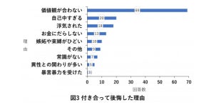 女性が「付き合って後悔した」理由トップ3、「自己中すぎ」「浮気された」を抑えた1位は?