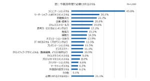 「勤め先に女性管理職がいる」は半数 - 女性管理職が少ない理由トップ3は?