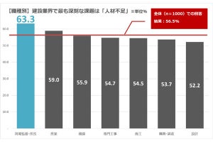 建設現場の「監督・所長」267人、業界の「深刻な課題」を明かす