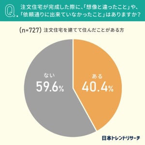 【困るよ～】注文住宅を建てた約4割、想像と違った点が「あった」 - 具体的には?